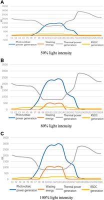 Innovative technology for large-scale photovoltaic consumption using reversible solid oxide cells
